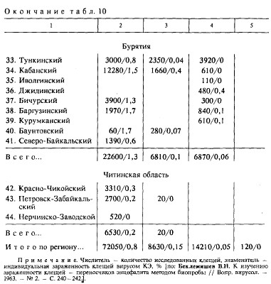 Клещевой энцефалит: Этиология. Эпидемиология и профилактика в Сибири