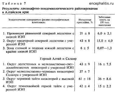 Клещевой энцефалит: Этиология. Эпидемиология и профилактика в Сибири